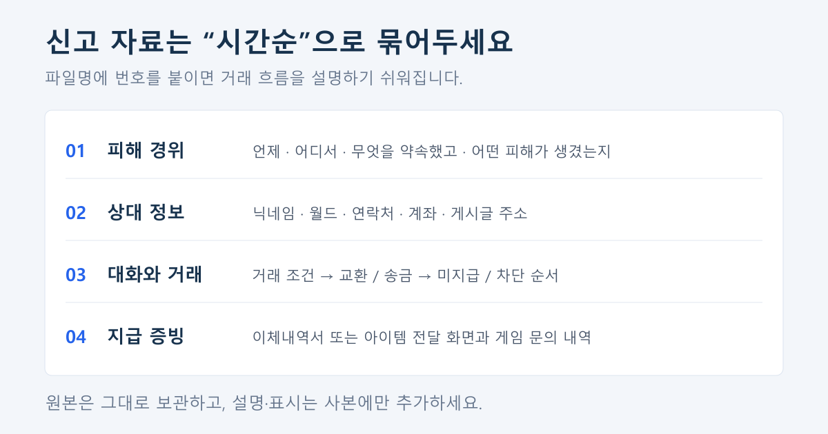 01 피해 경위, 02 상대 정보, 03 대화와 거래, 04 지급 증빙 순서로 신고 자료를 정리하는 예시